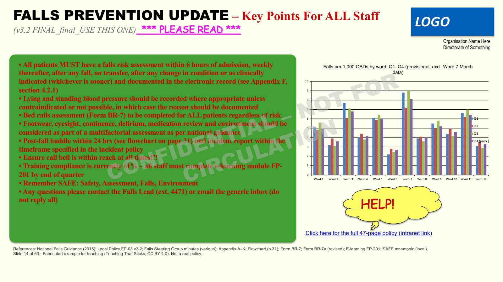 A deliberately bad, fabricated "Falls Prevention Update" slide: a shouting title in three fonts, nine bullets of red bold text on a green box, a cluttered chart with tiny labels, a LOGO box, a HELP! cloud, a diagonal CONFIDENTIAL watermark and a line of small-print references.