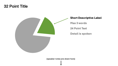 A clean slide with a single pie chart, a short title, and a few brief labels. A note says the detail is spoken.